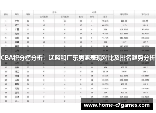 CBA积分榜分析：辽篮和广东男篮表现对比及排名趋势分析